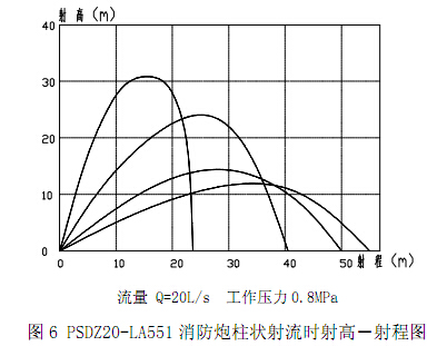 PSDZ20-LA551 消防炮柱状射流时射高－射程图