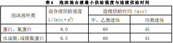 泡沫混合液最小供给强度与连续供给时间