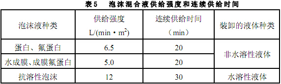 泡沫混合液供给强度和连续供给时间