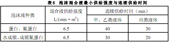 泡沫混合液供给强度和连续供给时间