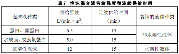 泡沫混合液供给强度和连续供给时间