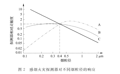 感烟火灾探测器对不用烟粒径的响应