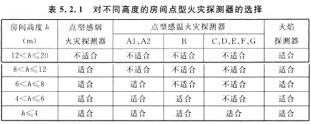 对不同高度的房间点型火灾探测器的选择