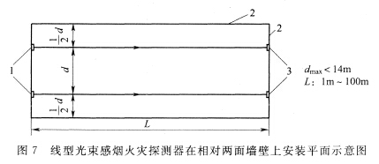 图7 线型光束感烟火灾探测器在相对两面墙壁上安装平面