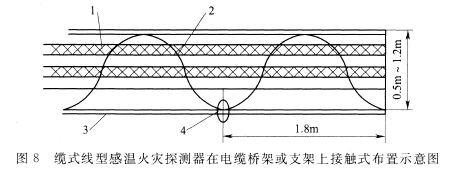 缆式线型感温火灾探测器在电缆桥架或支架上接触式布置