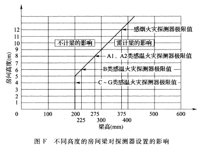 不同高度的房间梁对探测器设置的影响