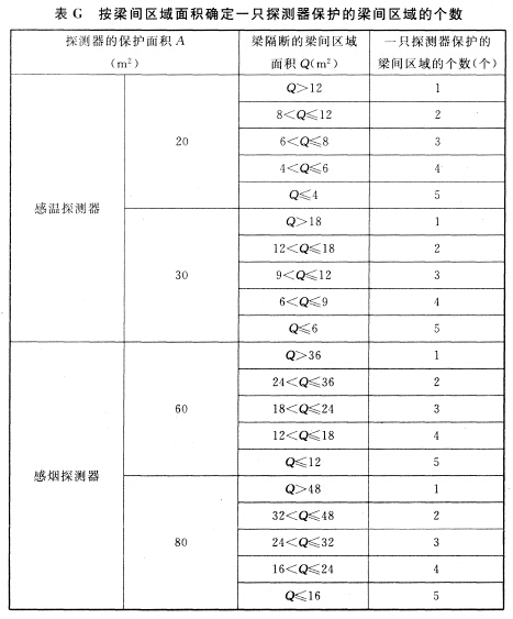 按梁间区域面积确定一只探测器保护的梁间区域的个数