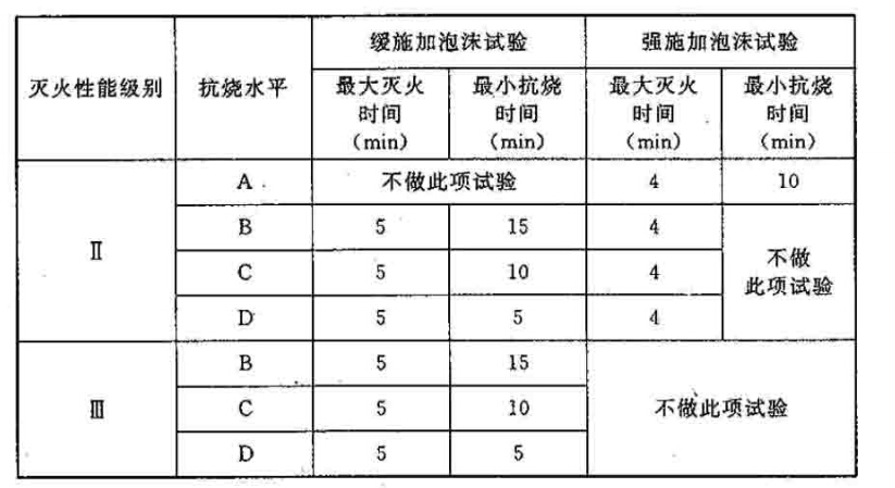 低倍数泡沬的灭火性能级别与抗烧水平