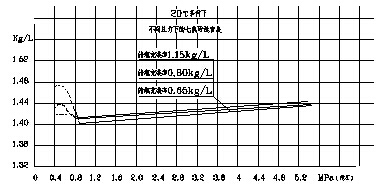 不同压力下七氟丙烷的密度