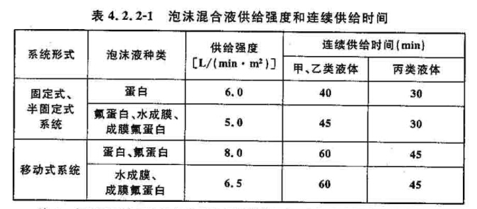 泡沫混合液供给强度和连续供给时间