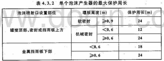 单个泡沫产生器的最大保护周长