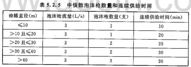 中倍数泡沫枪数量和连续供给时间