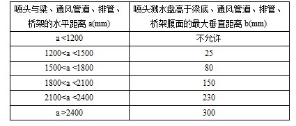 喷头溅水盘高于梁底、通风管道腹面的最大垂直距离(边墙型喷头与障碍物垂直)