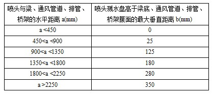 喷头溅水盘高于梁底、通风管道腹面的最大垂直距离(扩大覆盖面直立与下垂喷头) 