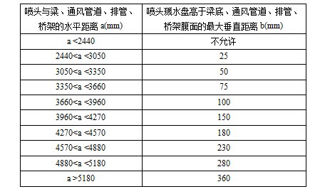 喷头溅水盘高于梁底、通风管道腹面的最大垂直距离(扩大覆盖面边墙型喷头) 