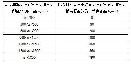  喷头溅水盘高于梁底、通风管道腹面的最大垂直距离(大水滴喷头) 