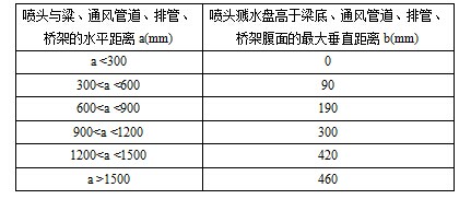 喷头溅水盘高于梁底、通风管道腹面的最大垂直距离(直立与下垂喷头) 