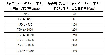 喷头溅水盘高于梁底、通风管道腹面的最大垂直距离(边墙型喷头与障碍物平行) 