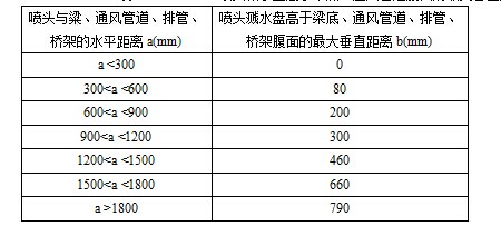 喷头溅水盘高于梁底、通风管道腹面的最大垂直距离(ESFR喷头) 