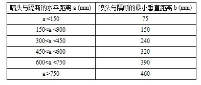 喷头与隔断的水平距离和最小垂直距离(直立与下垂喷头) 