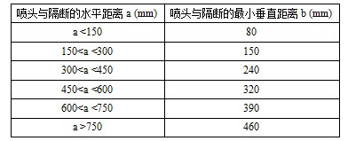 喷头与隔断的水平距离和最小垂直距离(扩大覆盖面喷头) 