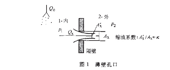 图1 薄壁孔口