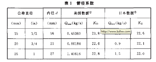 管径系数