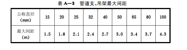 管道支、吊架最大间距