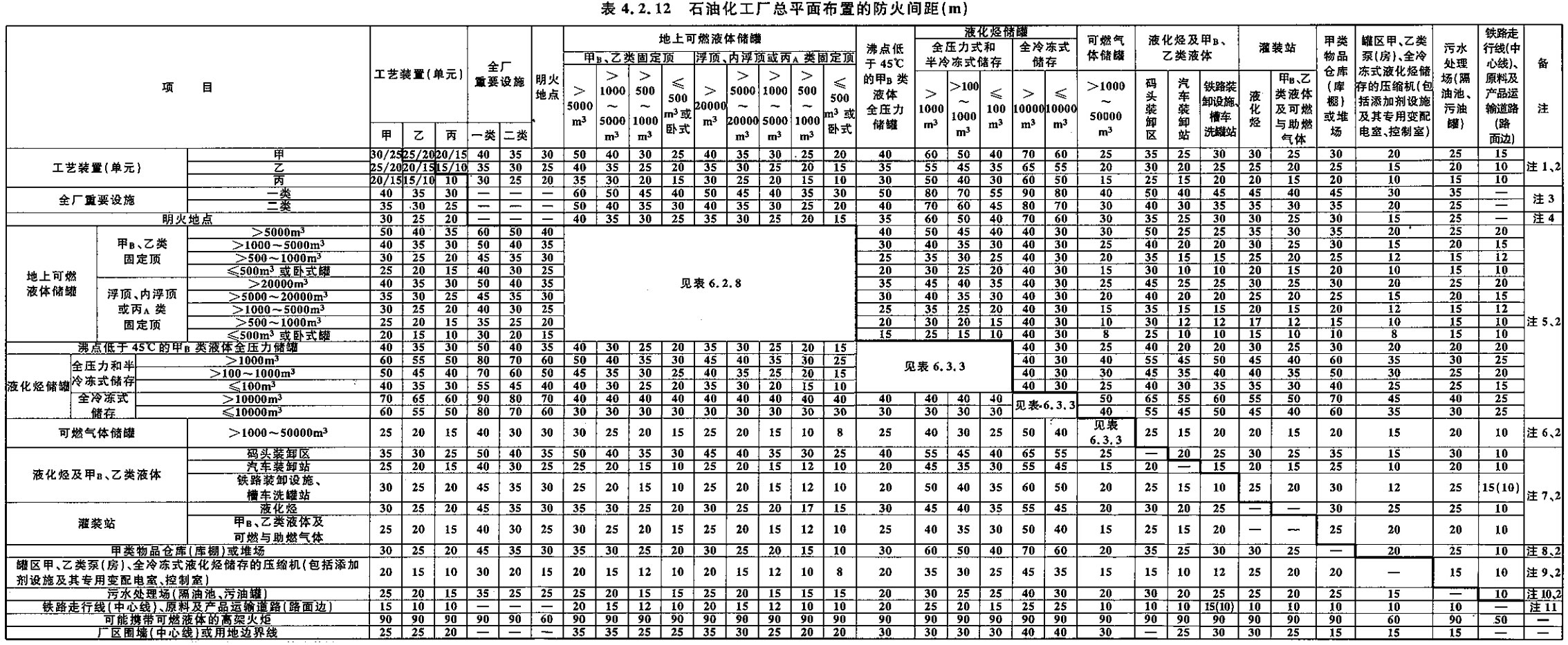 石油化工厂总平面布置的防火间距