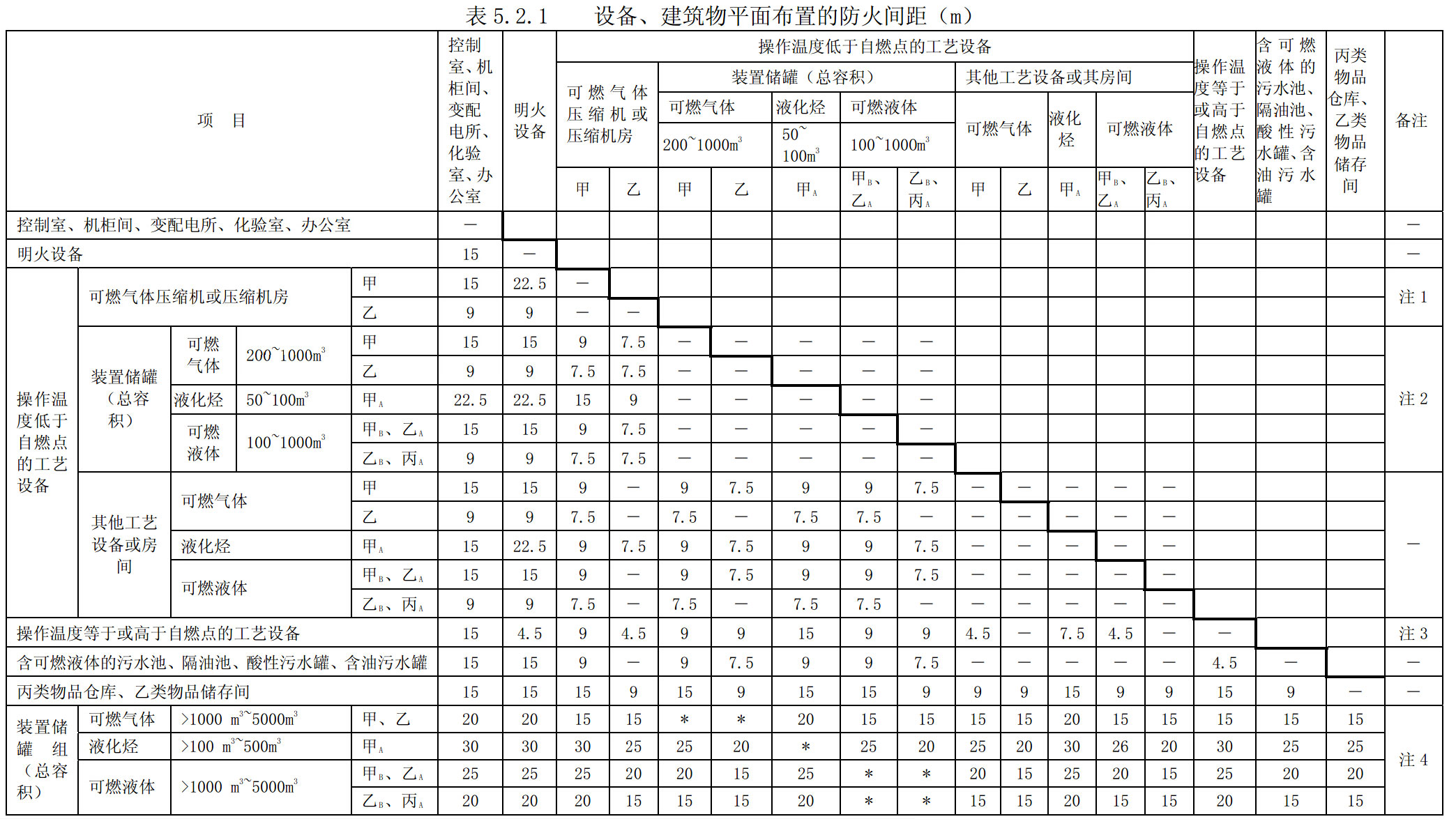 设备、建筑物平面布置的防火间距（m）