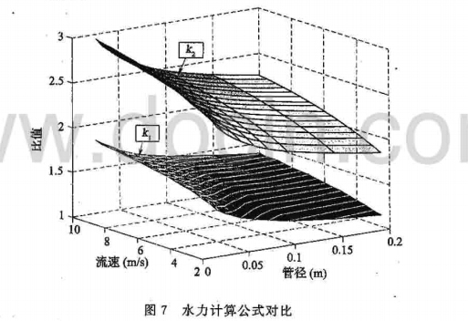 水力计算公式对比