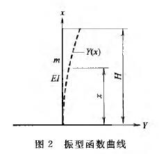 振型函数曲线