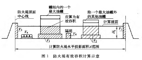 防火堤有效容积