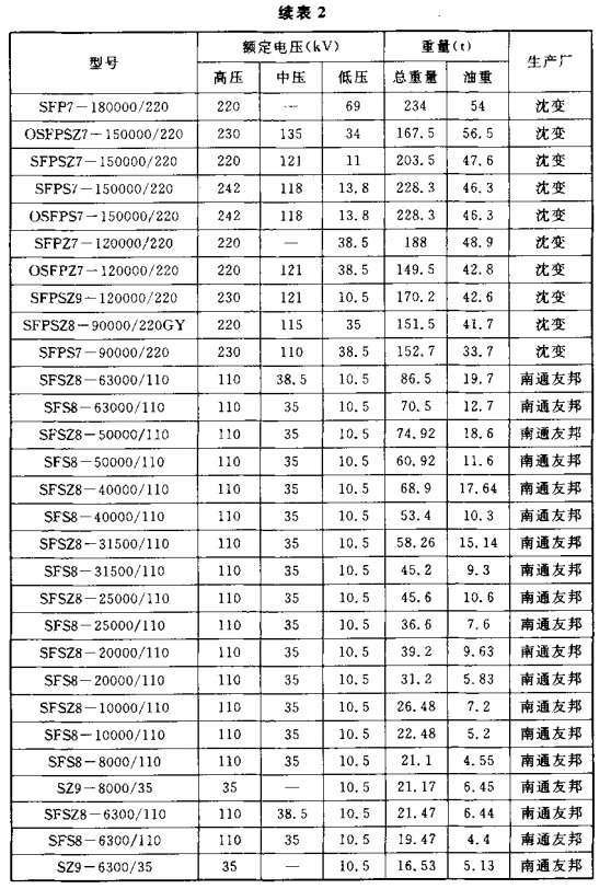 续表2 三(单) 相油浸电力变压器总重、油重和外形尺寸