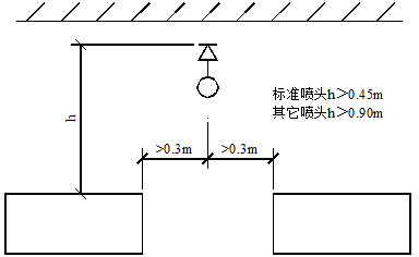 堆物较高场所通道上方喷头的设置