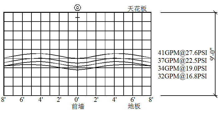 边墙型扩展覆盖喷头布水及喷湿墙面示意图