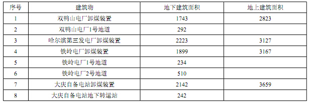 部分发电厂卸煤装置地上、地下建筑面积(m2)