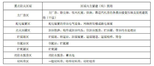  重点防火区域及区域内的主要建（构）筑物