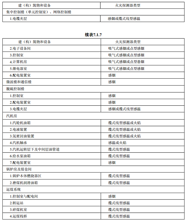 主要建(构)筑物和设备火灾自动报警系统