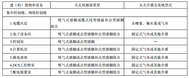 主要建(构)筑物和设备火灾自动报警系统与固定灭火系统