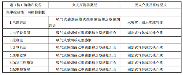 主要建（构）筑物和设备火灾自动报警系统与固定灭火系统