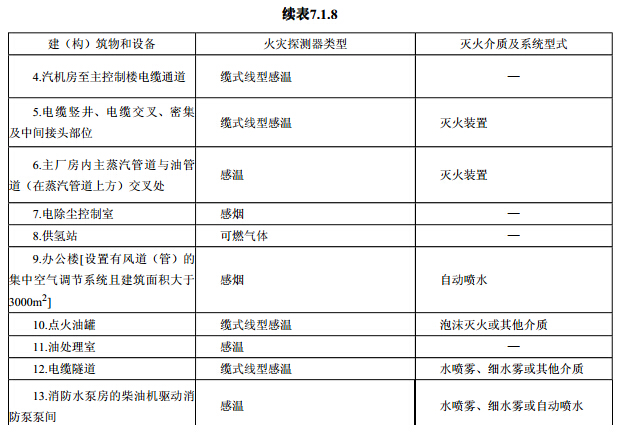 主要建（构）筑物和设备火灾自动报警系统与固定灭火系统