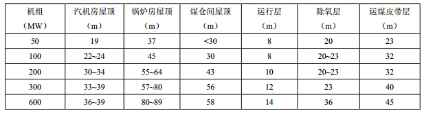 主厂房各层高度 （参考数值）