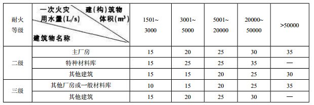 建（构）筑物室外消防一次用水量