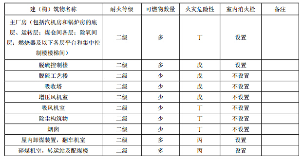  建（构）筑物室内消火栓设置