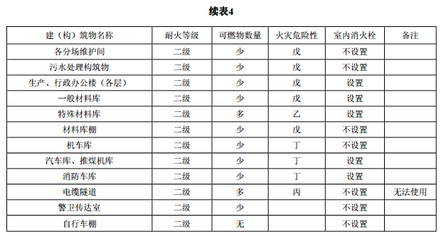建(构)筑物室内消火栓设置
