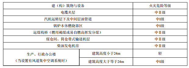 建筑物与设备的火灾危险等级