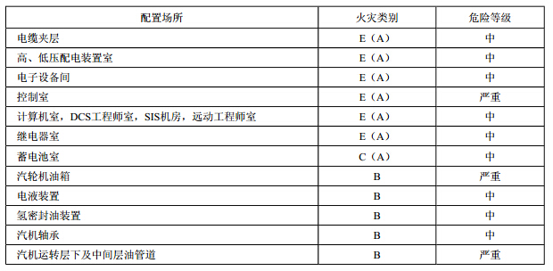 建（构）筑物与设备火灾类别及危险等级