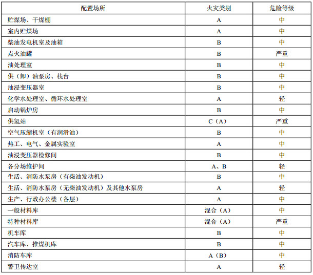 建（构）筑物与设备火灾类别及危险等级