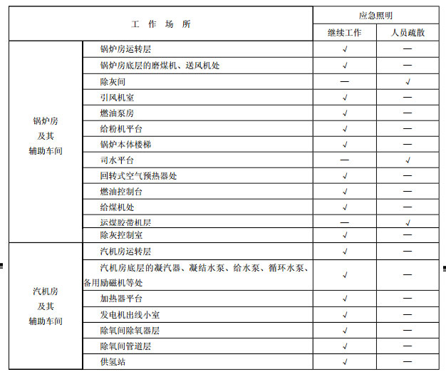 发电厂装设应急照明的工作场所